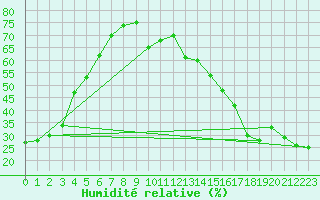 Courbe de l'humidit relative pour Edson Climate