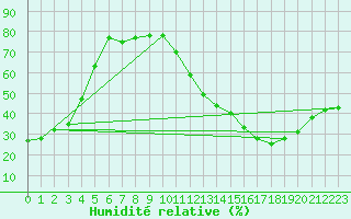 Courbe de l'humidit relative pour Ciudad Real (Esp)