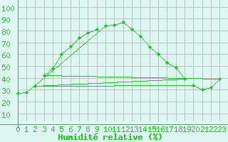 Courbe de l'humidit relative pour Garden River
