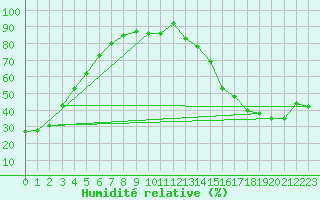 Courbe de l'humidit relative pour Oliver