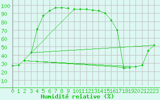Courbe de l'humidit relative pour Azure