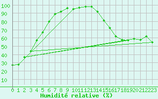 Courbe de l'humidit relative pour Brooks