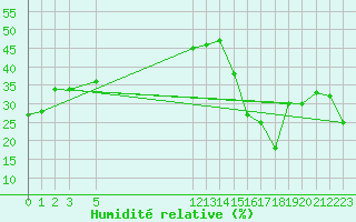 Courbe de l'humidit relative pour Hidalgo Del Parral, Chih.