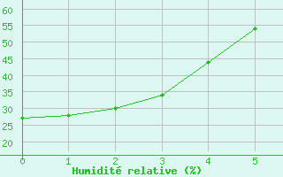 Courbe de l'humidit relative pour Craigmyle