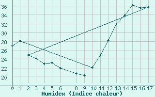 Courbe de l'humidex pour Barreiras