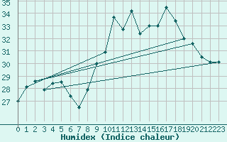 Courbe de l'humidex pour Hyres (83)