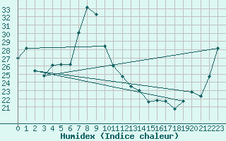 Courbe de l'humidex pour Tonghae Radar Site