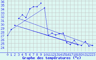 Courbe de tempratures pour Roi Et