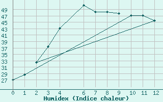 Courbe de l'humidex pour Luang Namtha M. Sing