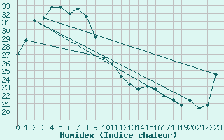 Courbe de l'humidex pour Halls Creek Airport