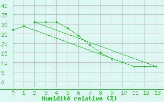 Courbe de l'humidit relative pour Turaif