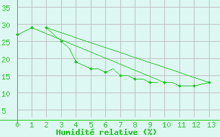 Courbe de l'humidit relative pour Zahedan