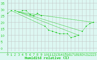 Courbe de l'humidit relative pour Errachidia