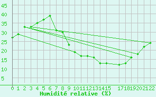 Courbe de l'humidit relative pour Mecheria