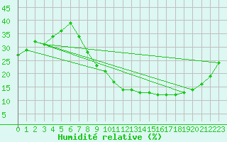 Courbe de l'humidit relative pour Madrid / Barajas (Esp)