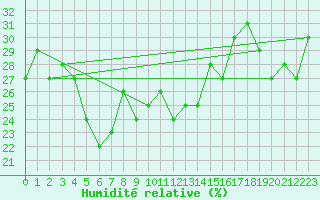 Courbe de l'humidit relative pour Grimsel Hospiz