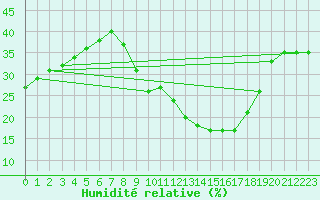 Courbe de l'humidit relative pour Castelo Branco