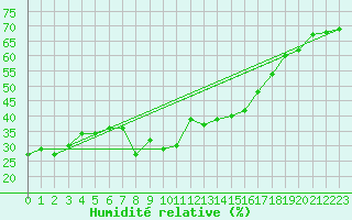Courbe de l'humidit relative pour Titlis
