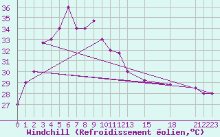 Courbe du refroidissement olien pour Trang