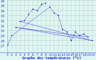 Courbe de tempratures pour Tha Wang Pha