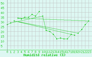 Courbe de l'humidit relative pour Puissalicon (34)