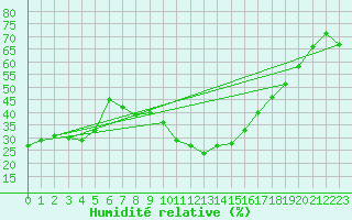 Courbe de l'humidit relative pour Lisbonne (Po)