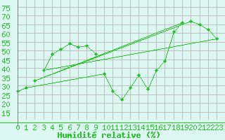 Courbe de l'humidit relative pour Cannes (06)