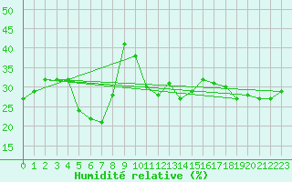 Courbe de l'humidit relative pour La Pinilla, estacin de esqu