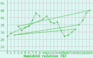 Courbe de l'humidit relative pour Carrion de Calatrava (Esp)