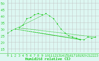 Courbe de l'humidit relative pour Jan (Esp)