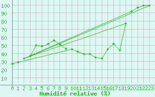 Courbe de l'humidit relative pour Krakenes
