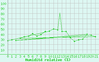 Courbe de l'humidit relative pour Quaqtaq Airport