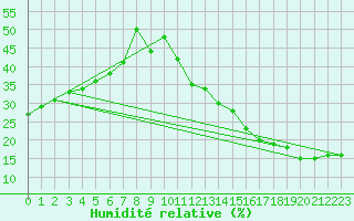 Courbe de l'humidit relative pour Jan (Esp)