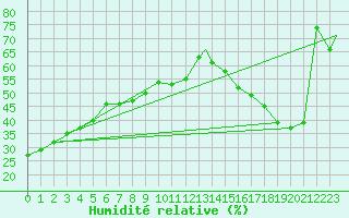 Courbe de l'humidit relative pour Williams Lake, B. C.
