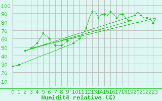 Courbe de l'humidit relative pour Casper, Natrona County International Airport