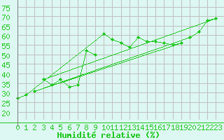 Courbe de l'humidit relative pour Besanon (25)