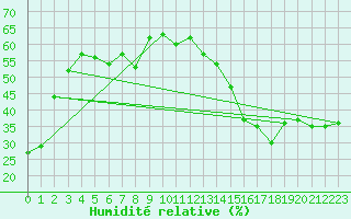 Courbe de l'humidit relative pour Tuktoyaktuk