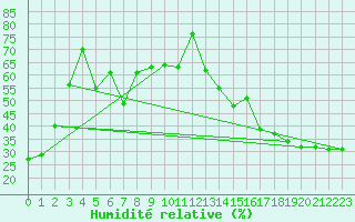 Courbe de l'humidit relative pour Cardston