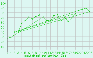Courbe de l'humidit relative pour Puerto de San Isidro