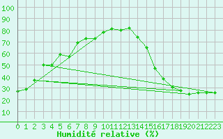 Courbe de l'humidit relative pour Linden
