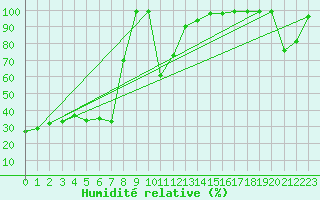 Courbe de l'humidit relative pour Sierra de Alfabia