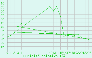 Courbe de l'humidit relative pour Whitecourt, Alta.