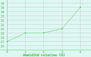 Courbe de l'humidit relative pour High Level, Alta