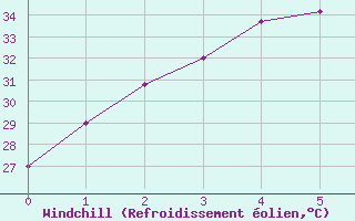 Courbe du refroidissement olien pour Kanchanaburi