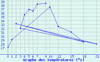 Courbe de tempratures pour Mae Sariang