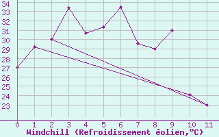 Courbe du refroidissement olien pour Prachuap Khirikhan
