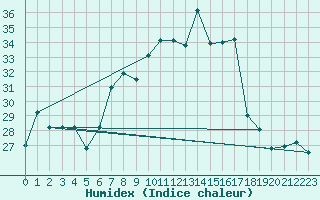 Courbe de l'humidex pour Capo Caccia