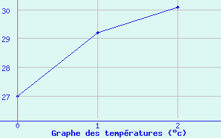 Courbe de tempratures pour Tha Tum