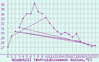 Courbe du refroidissement olien pour Chok Chai