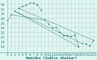 Courbe de l'humidex pour Koolan Island